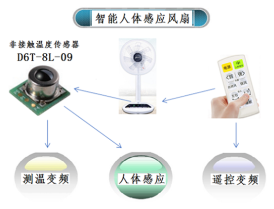 夏天太熱怎么過？用人體感應(yīng)智能溫控風(fēng)扇就對(duì)了
