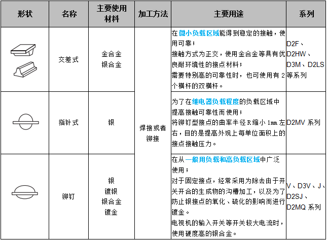 關(guān)于歐姆龍微動(dòng)開關(guān)接點(diǎn)結(jié)構(gòu)，你了解多少？