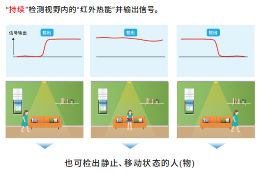 OMRON非接觸式傳感器應(yīng)用在智慧廁所可檢測(cè)人體靜止?fàn)顟B(tài)嗎？